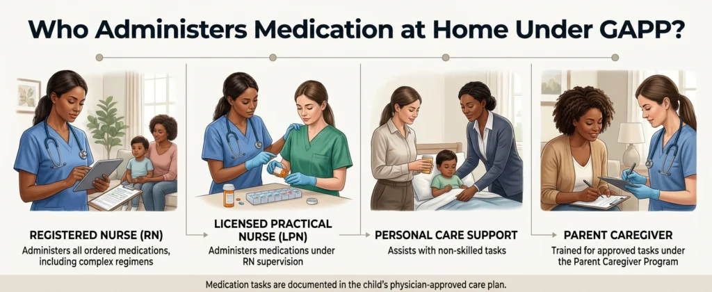 Medication at Home Under GAPP