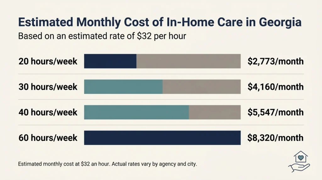 Estimated monthly cost of in-home care in Georgia