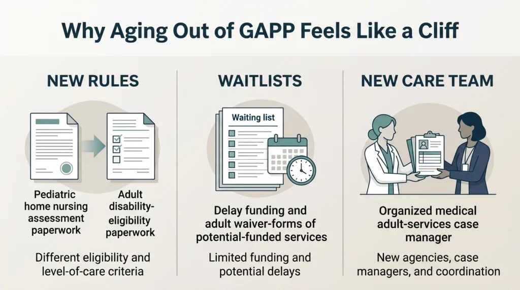 Three changes when aging out of GAPP